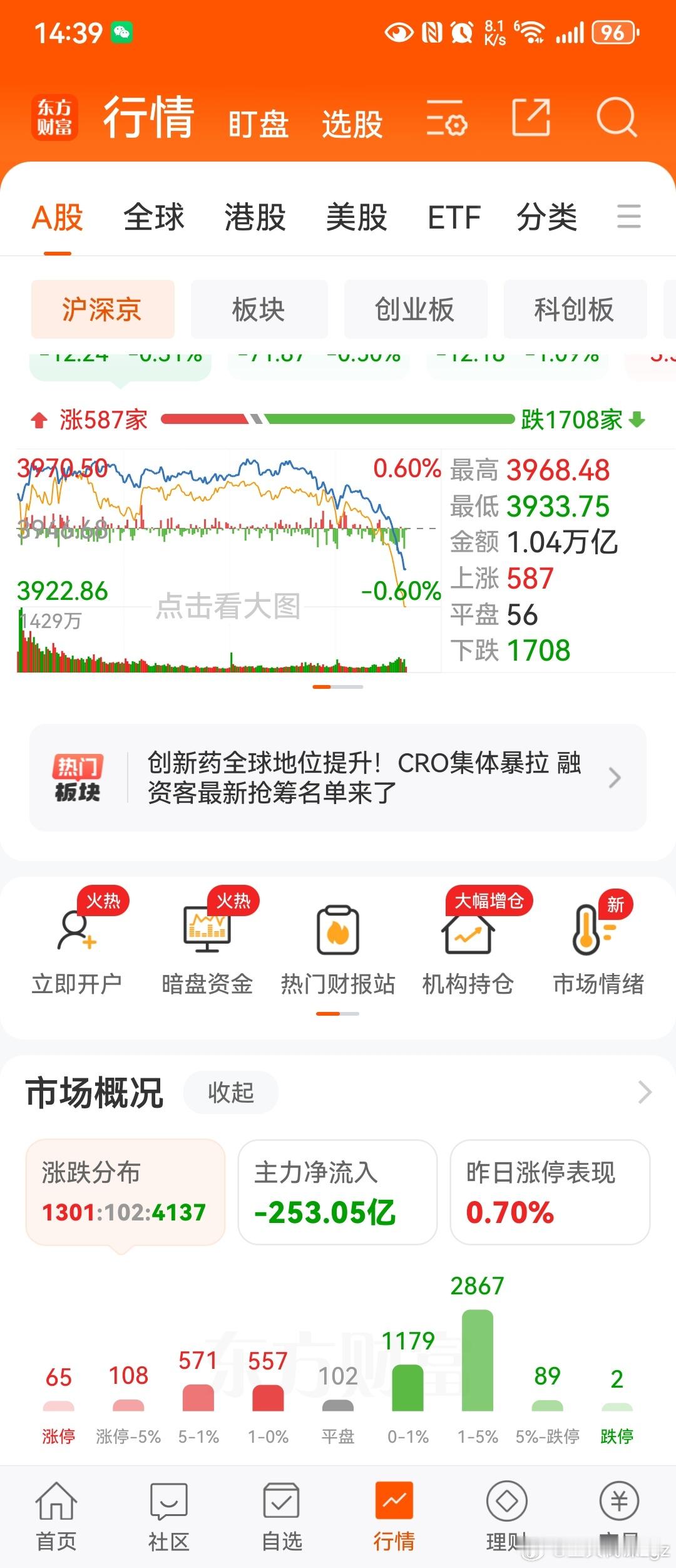 早上追涨的，今天全被埋了，A股真是缅A。 