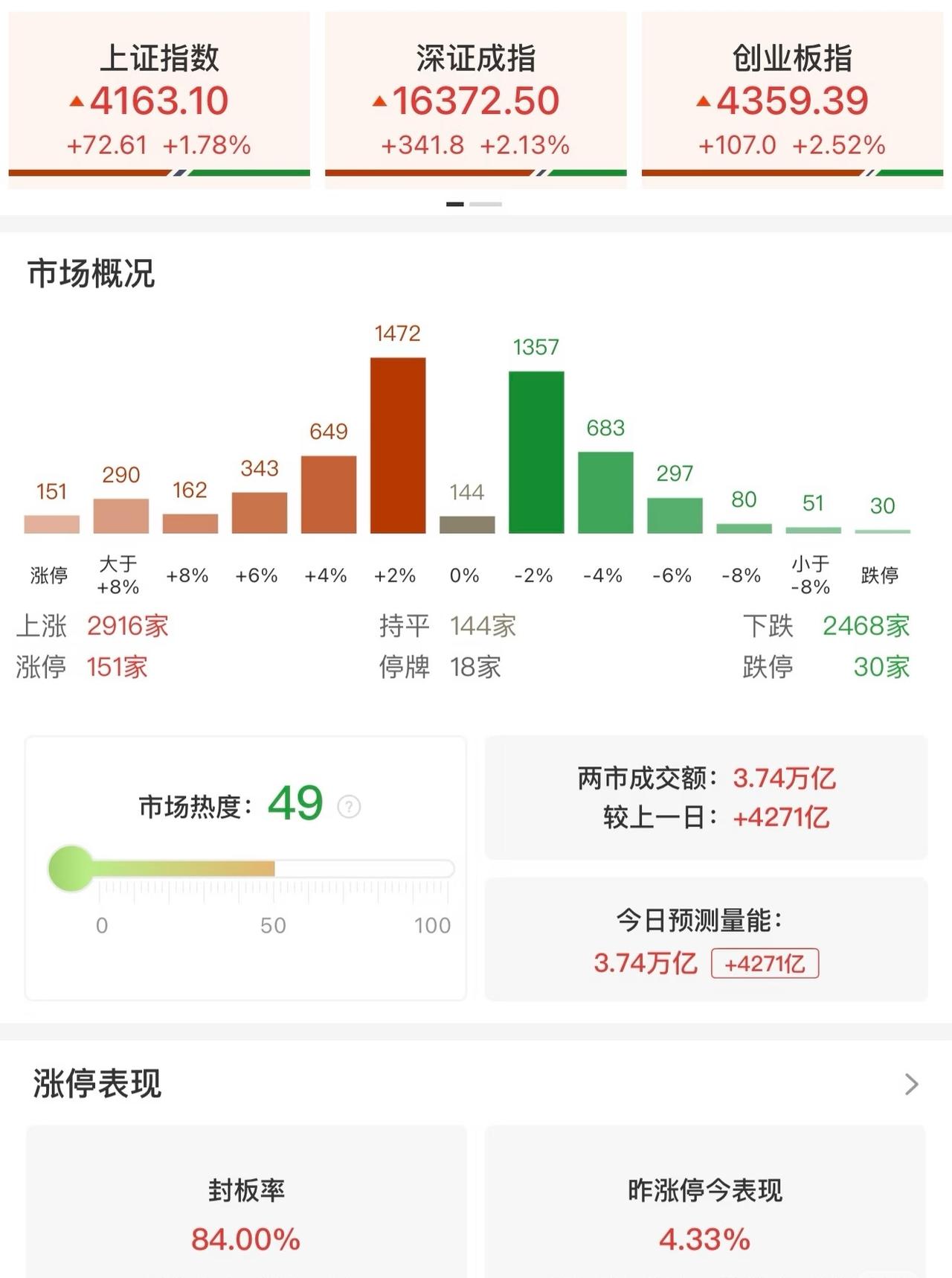A股成交额3.74万亿创历史第二

成交额第一是今年的1月14号，3.98万亿，
