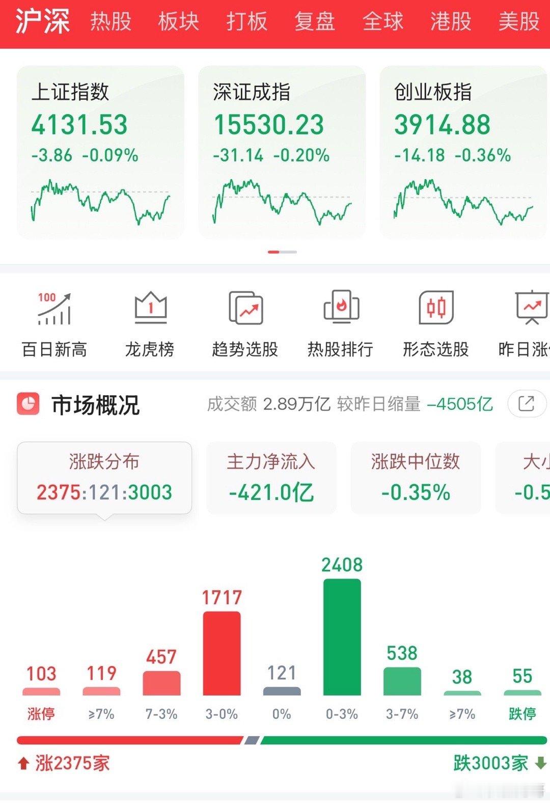 近3万亿天量，41只炸板！明天科技线别乱追，资金真正的底牌已经摊牌了老铁们，废话