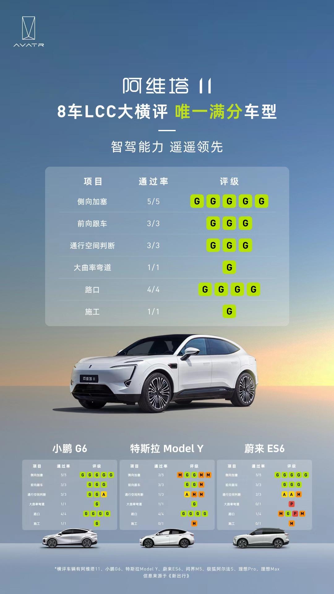 阿维塔11，8车LCC大横评
6项全“G”，唯一满分车型，对这个结果你们怎么看？
