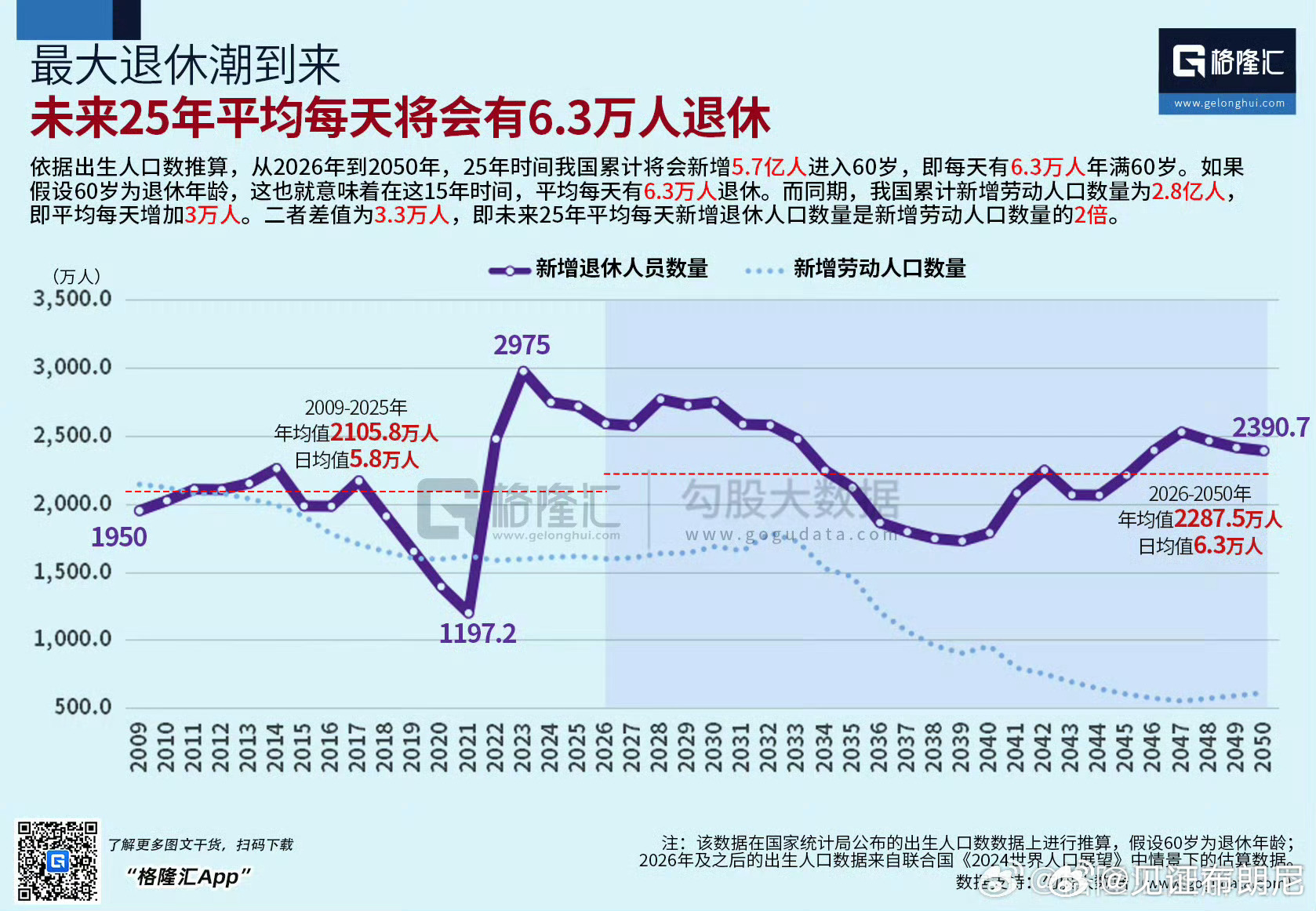未来25年，平均每天将会有6.3万人退休。而新增劳动人口每天只有3万。 [疑问]