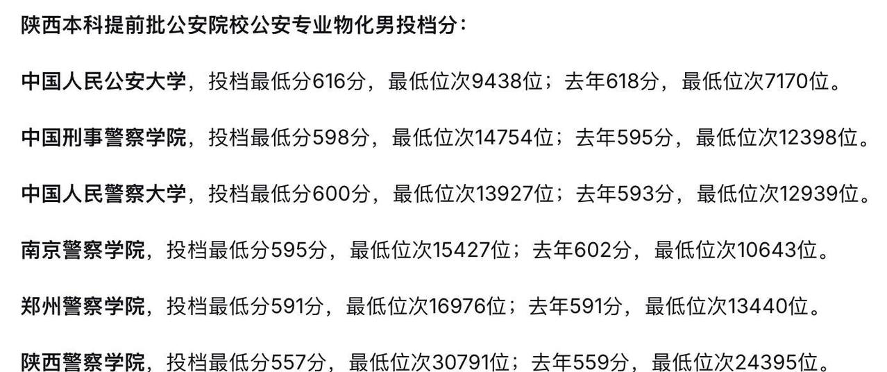 2026陕西高考投档线-公安院校
高考录取 高校 高考志愿填报 高考 大学专业 