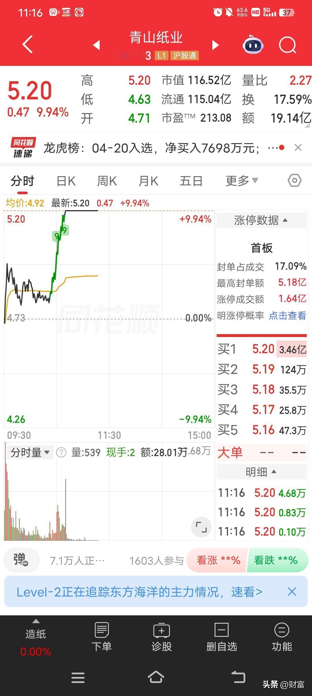 青山纸业这波操作太猛了，直接强势涨停，最新价都到5.20了，还突破前高，简直是给