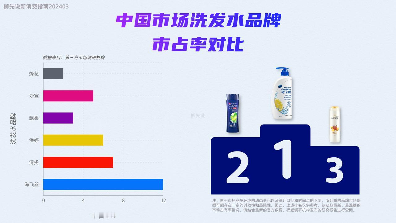 中国洗发水市场呈现“三足鼎立”局面
 
宝洁公司旗下品牌：海飞丝、潘婷、飘柔、沙