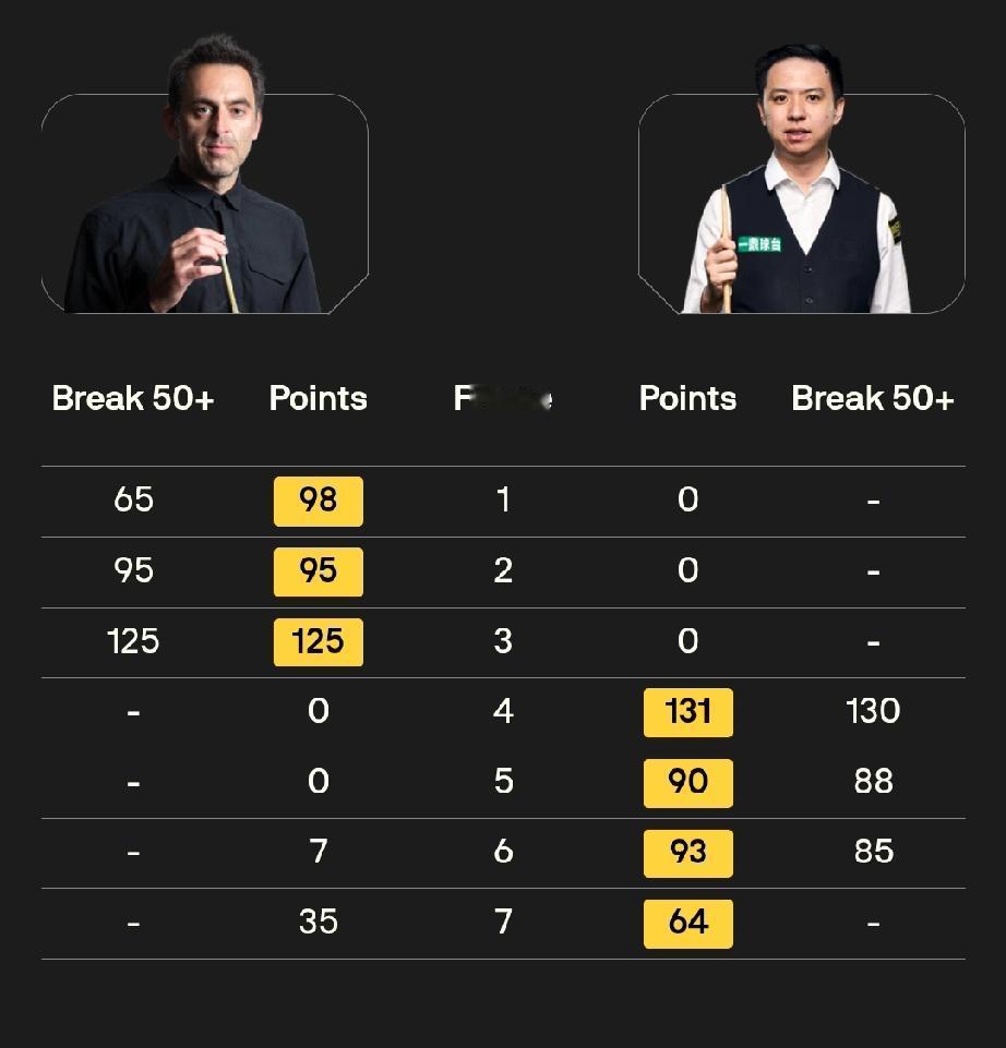 肖国栋 0-0 罗尼·奥沙利文
庞俊旭 0-0 斯佳辉
张安达 0-0 巴里·霍