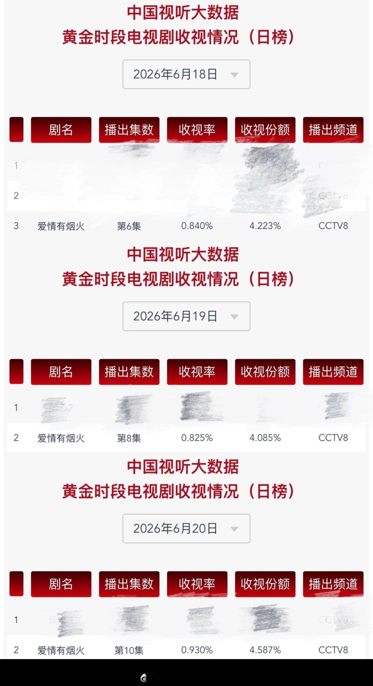 檀健次《爱情有烟火》昨日cvb又创新高，鹅热度也破23000了小烟火越来越好，优