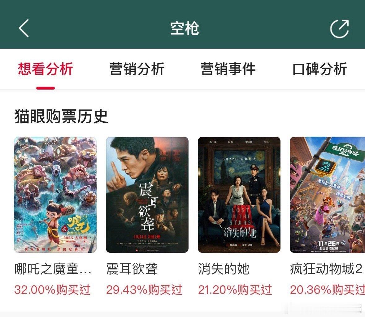 空枪29.4%的购票者来自檀健次粉丝 电影《空枪》至少有29.4%的购票者来自檀
