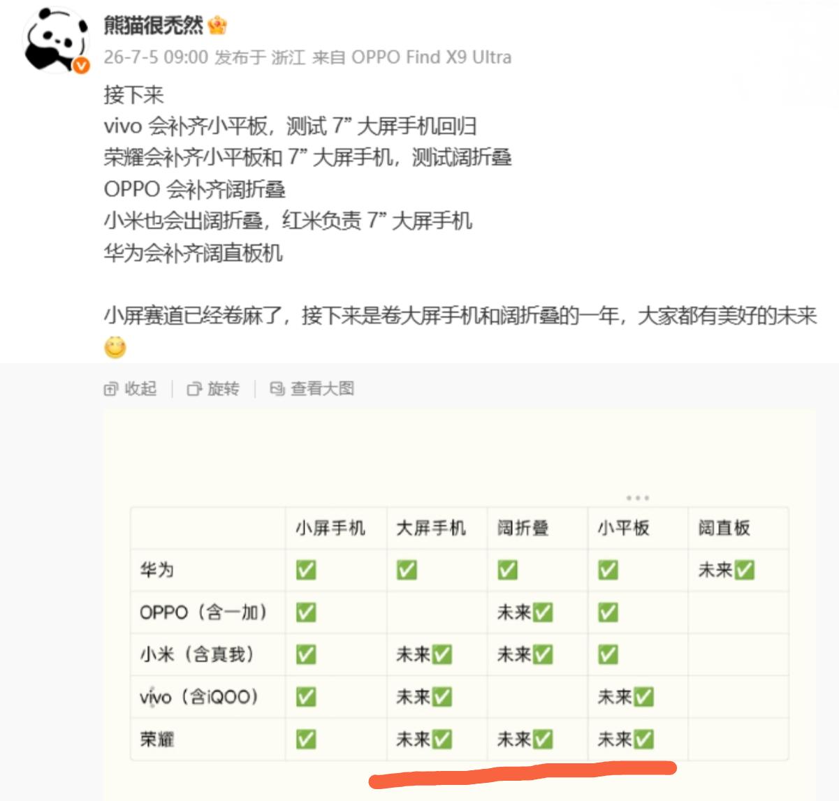 华为在折叠屏手机方面真是遥遥领先了，荣耀也在折叠屏方面开始发力，很快就能跟上华为