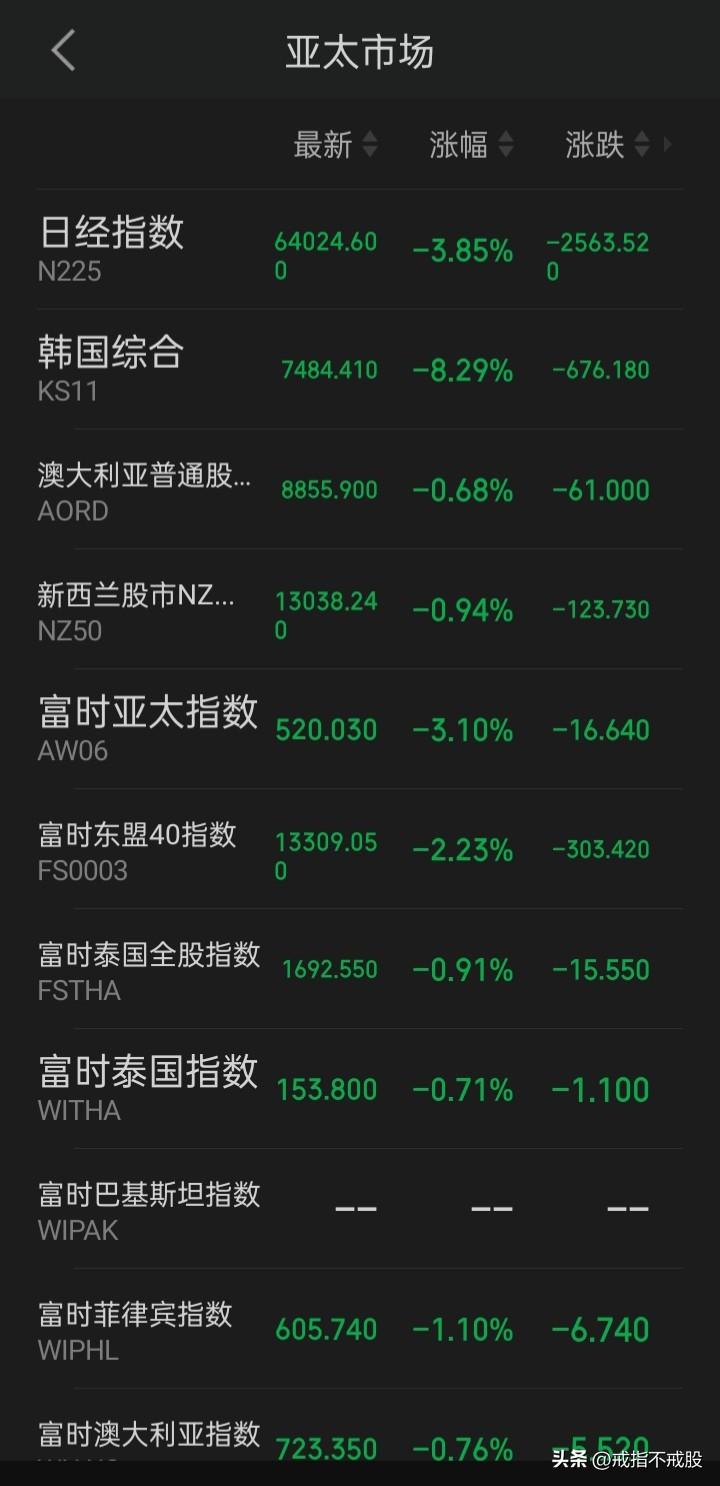 卷席全球“黑色星期一”
亚太跌完欧非中东跌
下一个美洲市场有惊喜吗？