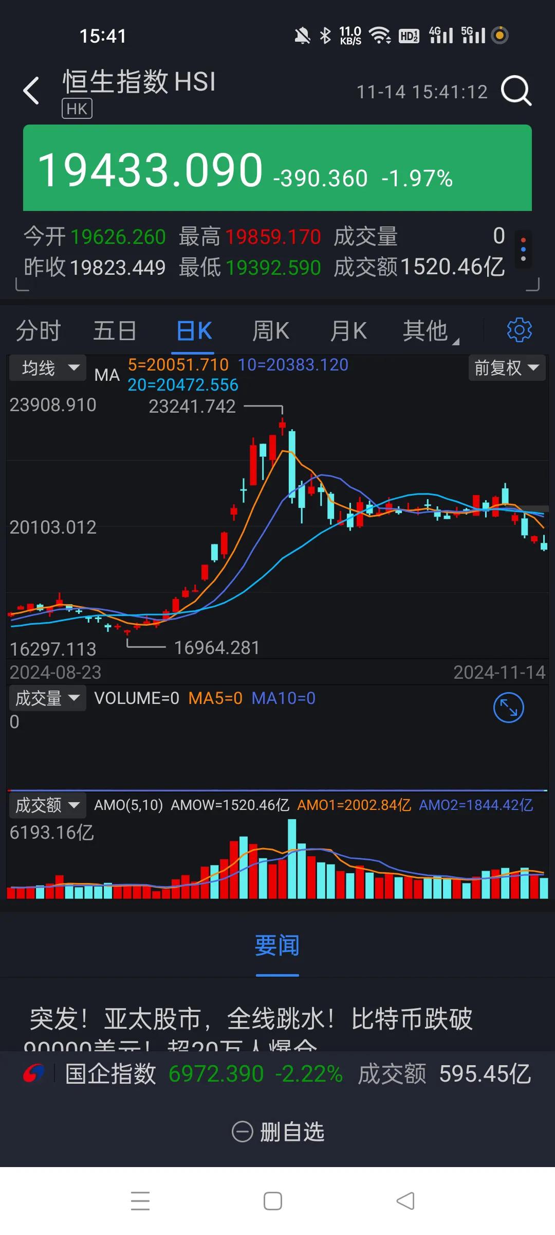港股也是头也不回的走势，之前我基本上每天都有操作。近几天放弃了。
跌起来没有底，
