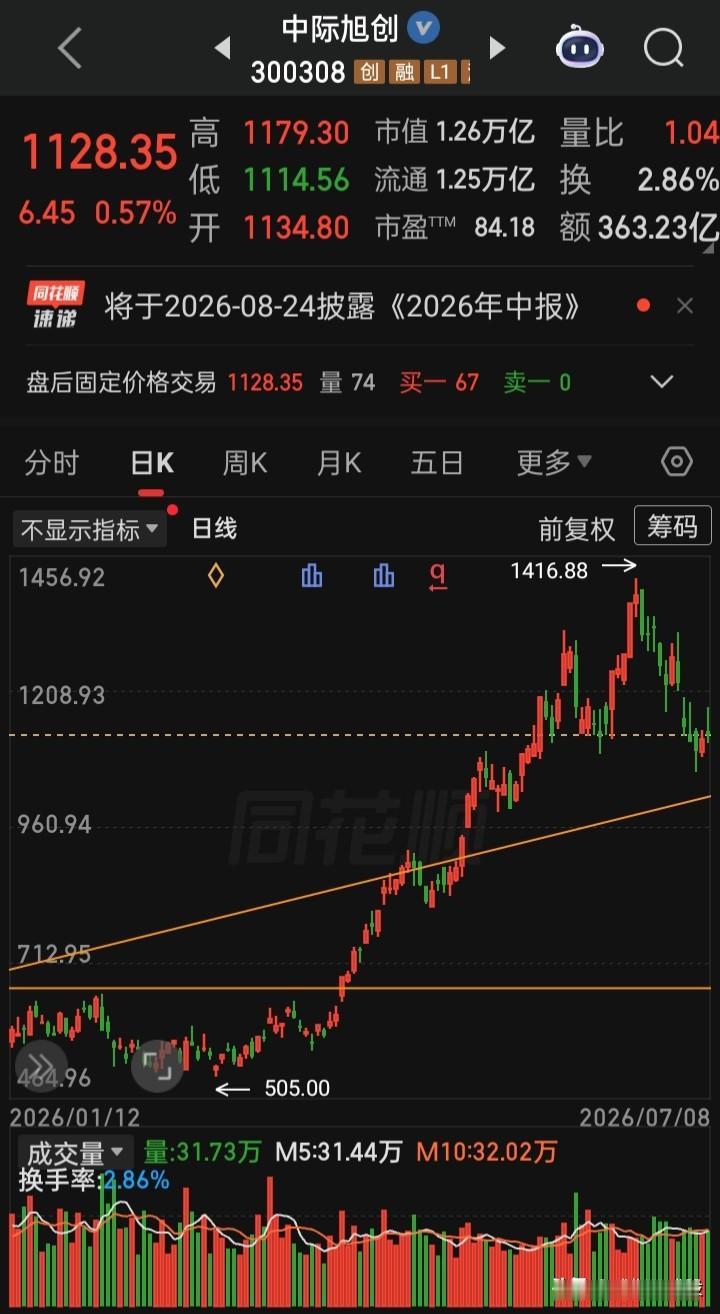 【每日观察2026.07.08】在总成交额25826亿比上个交易日缩量159亿、