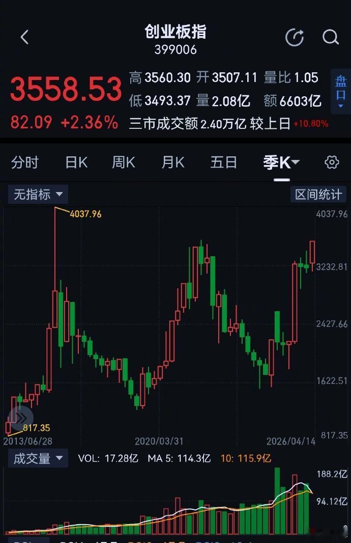 今天见证历史，创业板指创11年新高。