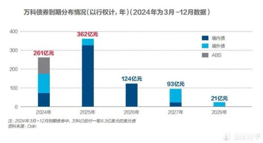 万科今年压力依旧不小 