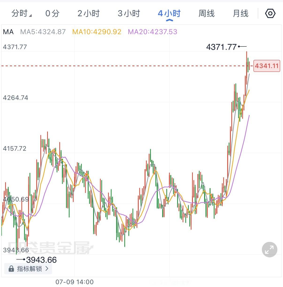 黄金后市行情展望从四小时结构来看，黄金经历近一个月震荡修复后，终于完成了一轮强势