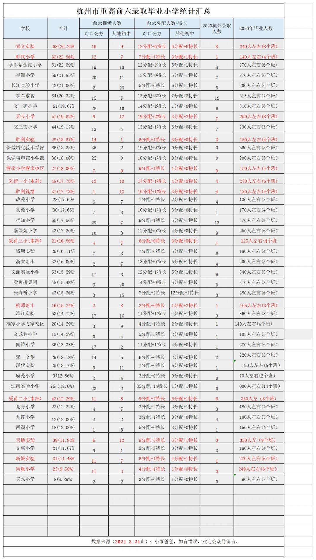 最新杭州学区排名，加了杭外对保俶塔公平吗