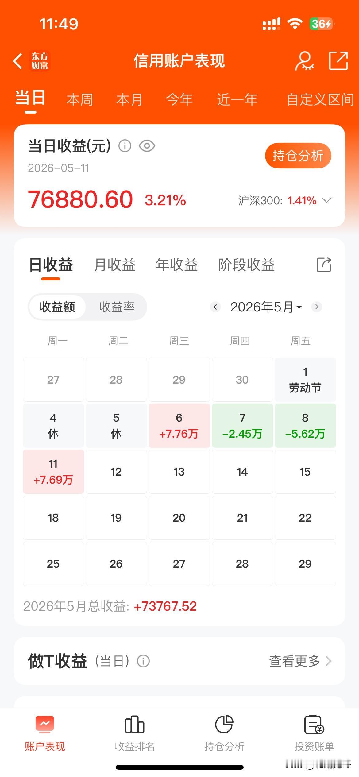 今天上午，大盘再次发动，账户盈利+7.69万，收复前两天下跌的失地，距离新高一步