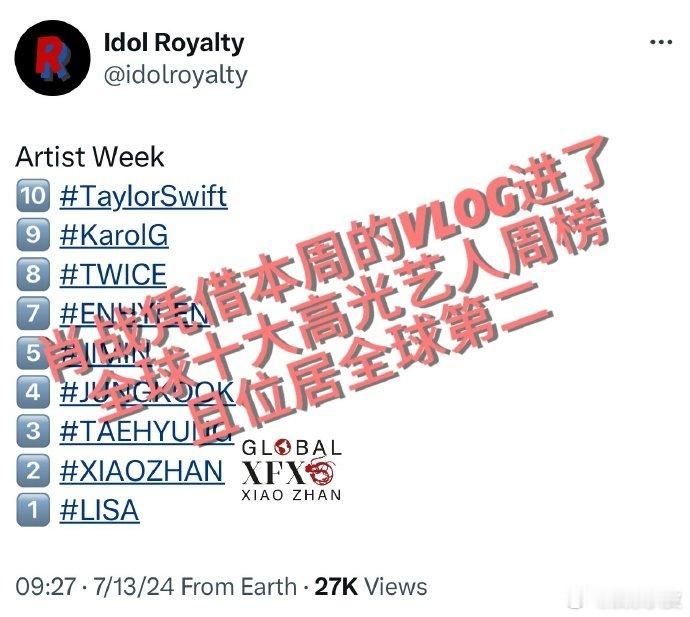 肖战全球十大高光艺人周榜第二巨星肖战在海外也是顶流的存在[加油] ​​​