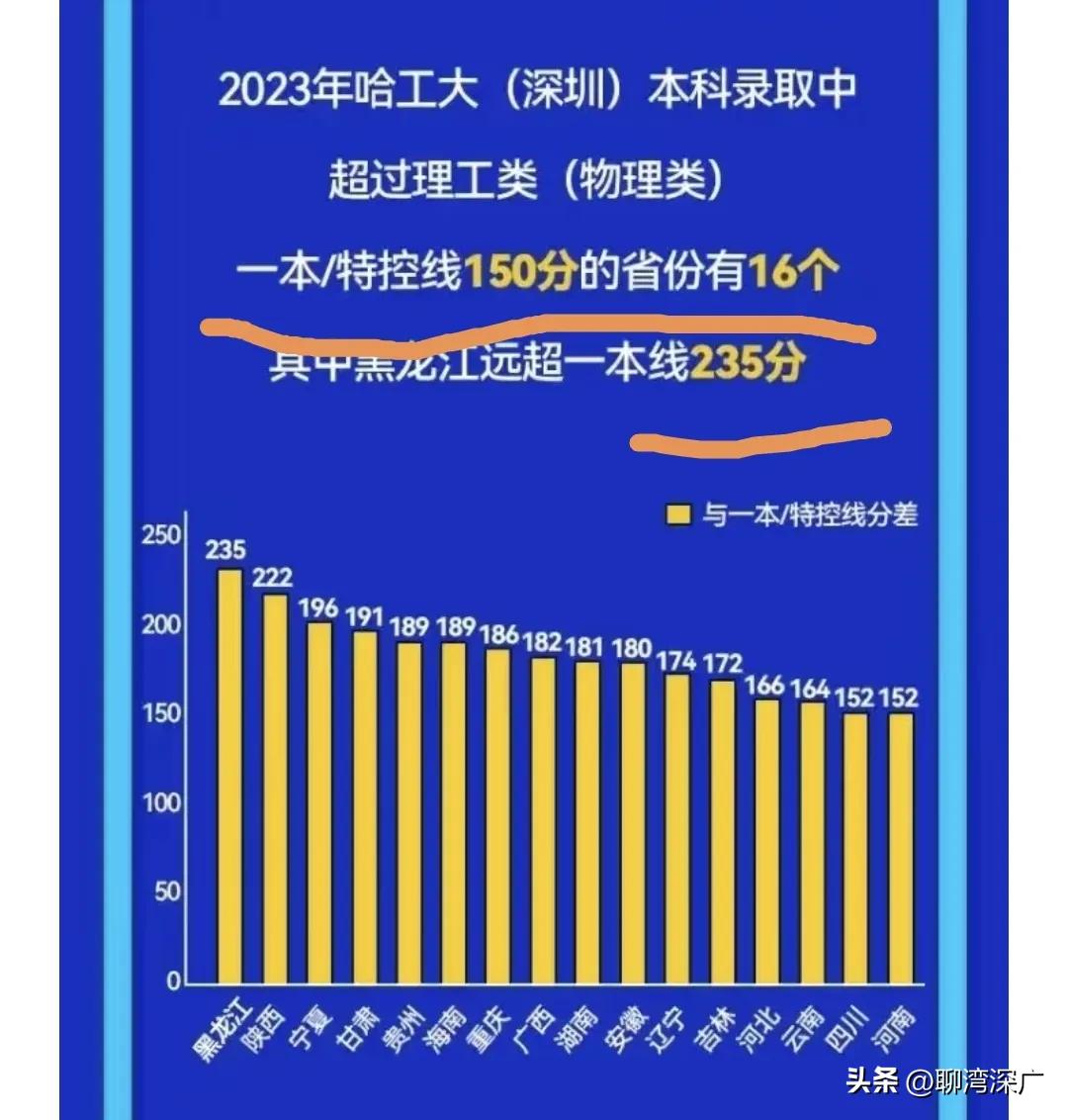 哈工深在老家的录取线高出一本线235分！

聊湾认为，哈工深之所以收获了如此多的