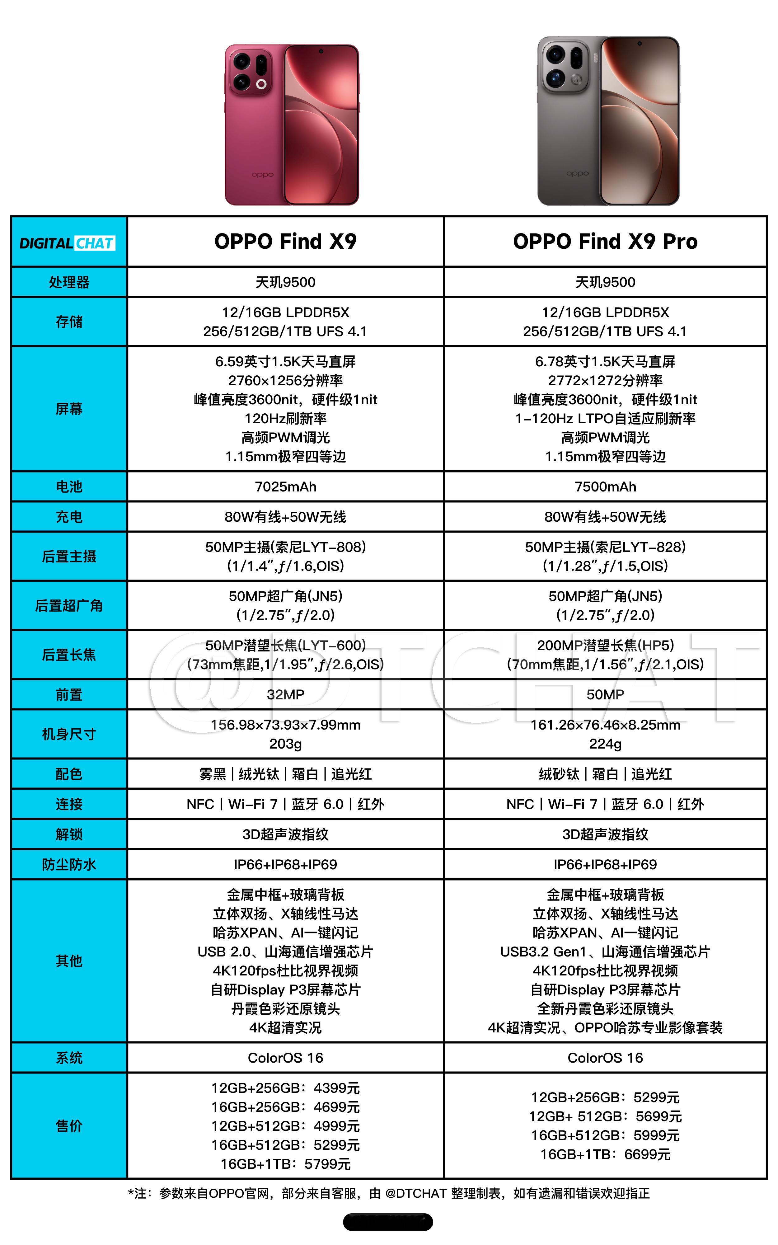 OPPO发布会 一图看懂OPPO Find X9系列两款新机的参数配置和价格！O