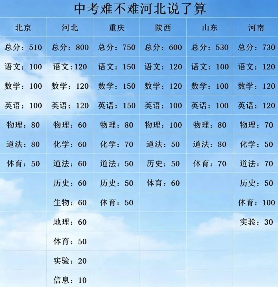 中考难不难，河北说了算 河北中考中考科目中考河北中考科目