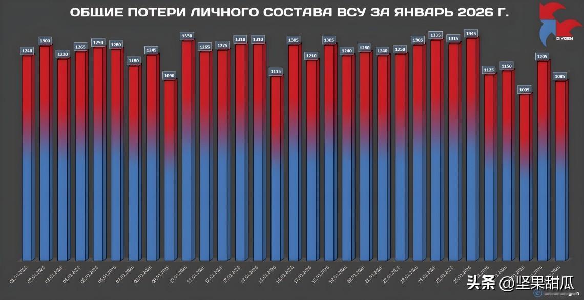 据俄罗斯国防部统计，2026年1月乌克兰武装部队人员总伤亡人数为38,395人。