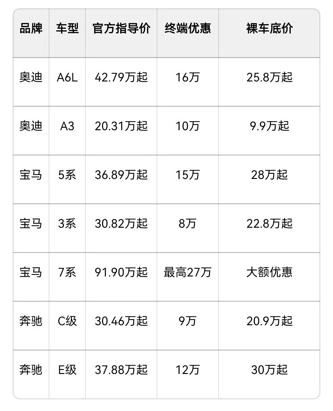 BBA今年集体大降价 30年河东30年河西，品牌溢价现在已经没有了 