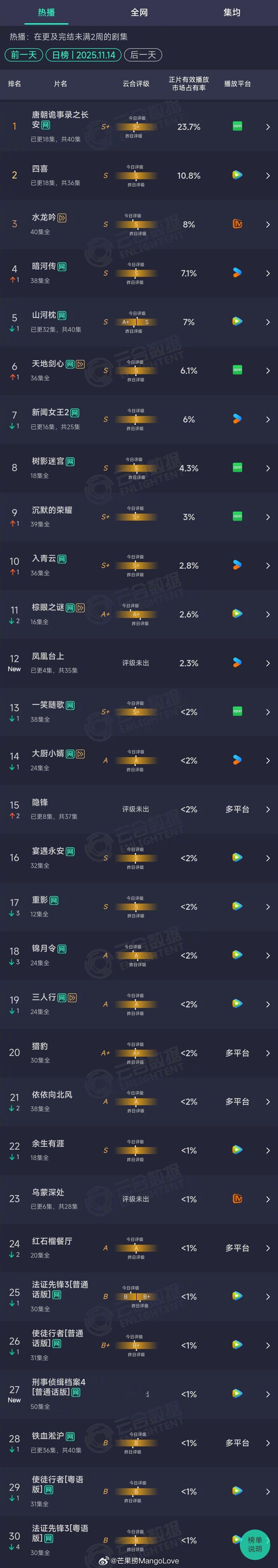 2025年11月14日云合长剧集正片有效播放量市占率TOP301 唐朝诡事录之长