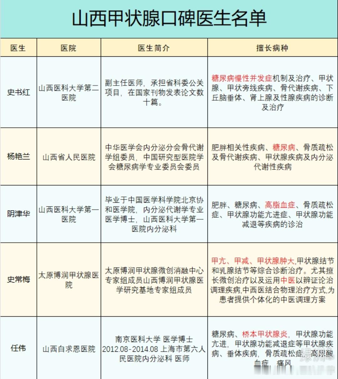 山西甲状腺口碑医生名单🔥 山西甲状腺医生名单来咯，口碑真的很不错，划重点! 选