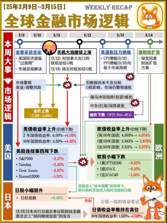 一图看懂 本周全球市场逻辑(25/03/15)