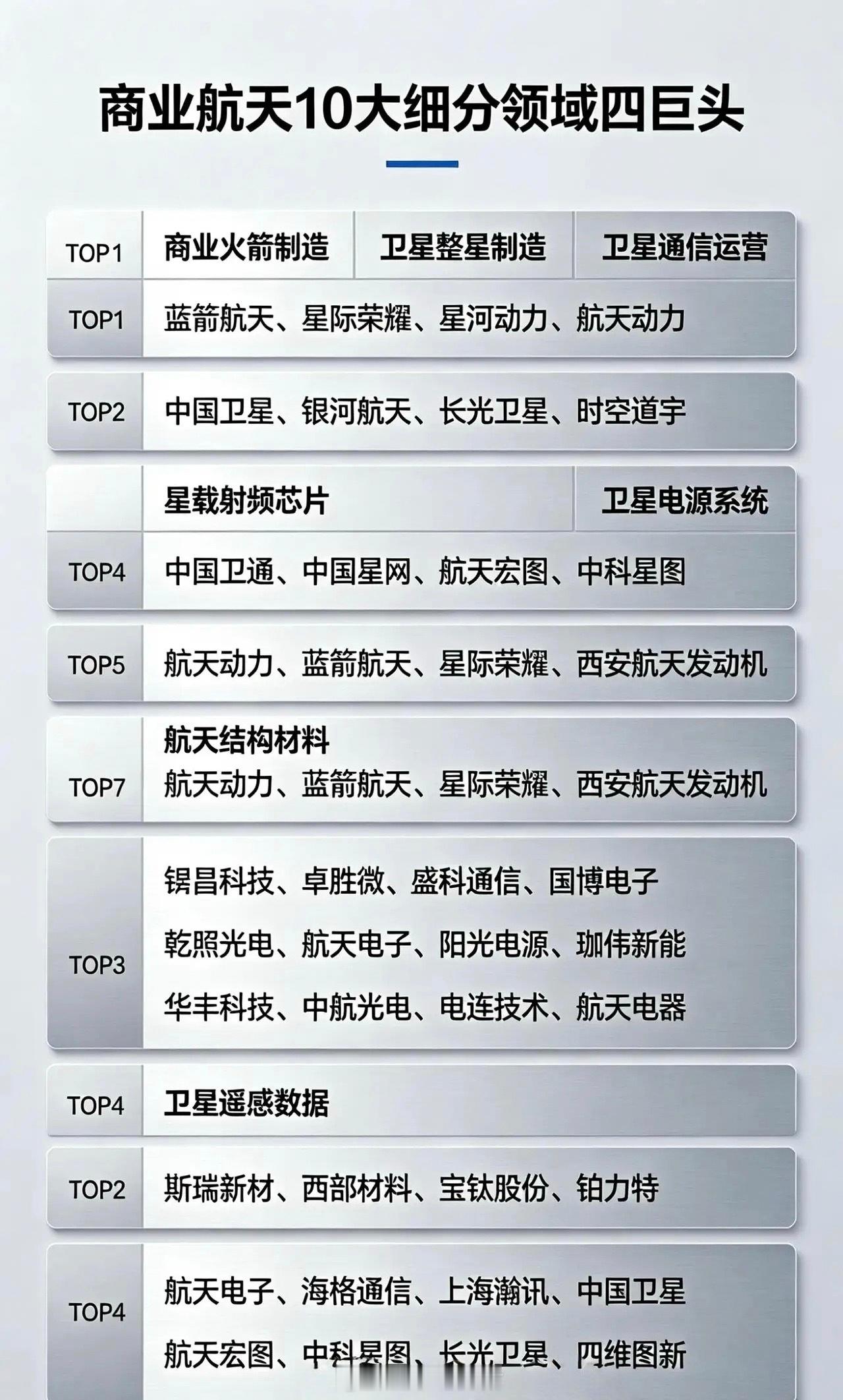 商业航天10大细分领域核心梳理一、商业火箭制造主要做火箭研发、生产和发射相关业务