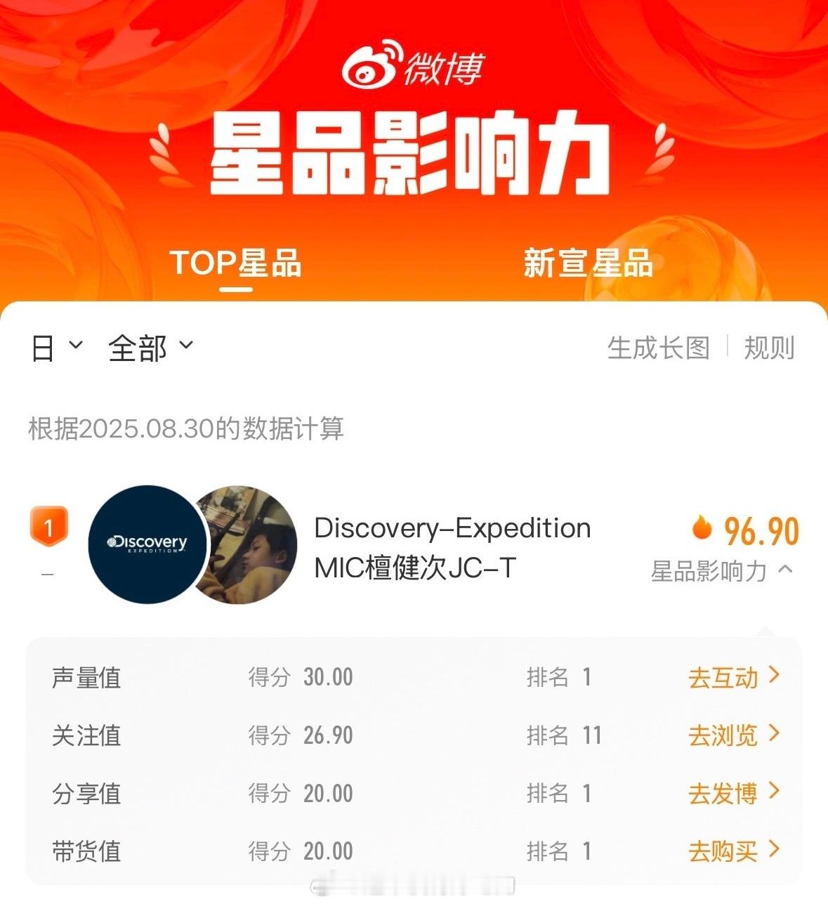 恭喜檀健次👏🏻星品影响力第一 ​​​