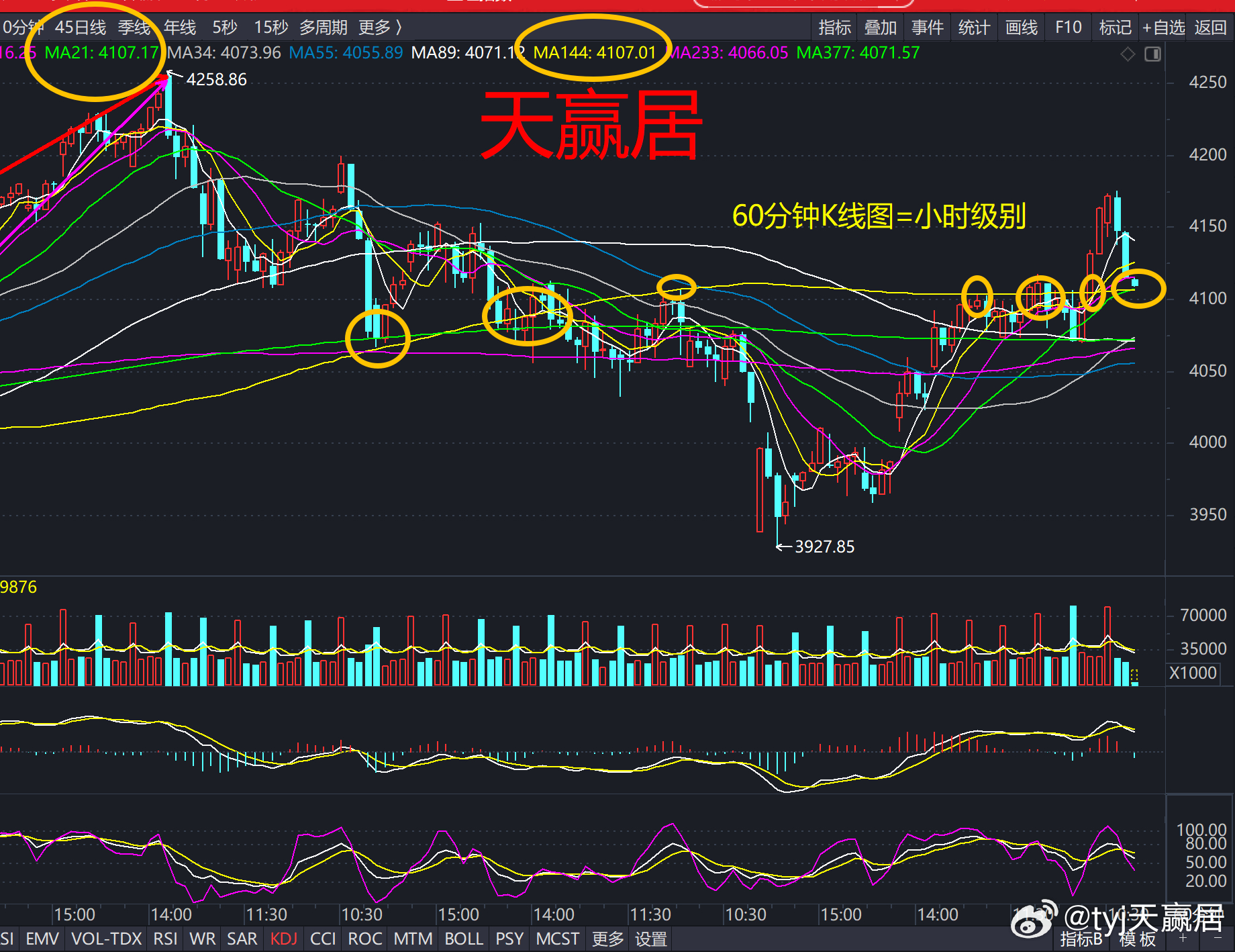 从60分钟K线图看，大盘瞬间破位144小时均线与21小时均线交点4107，由于前