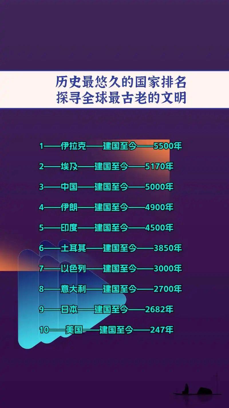 历史最悠久的国家排名！👍👍👍