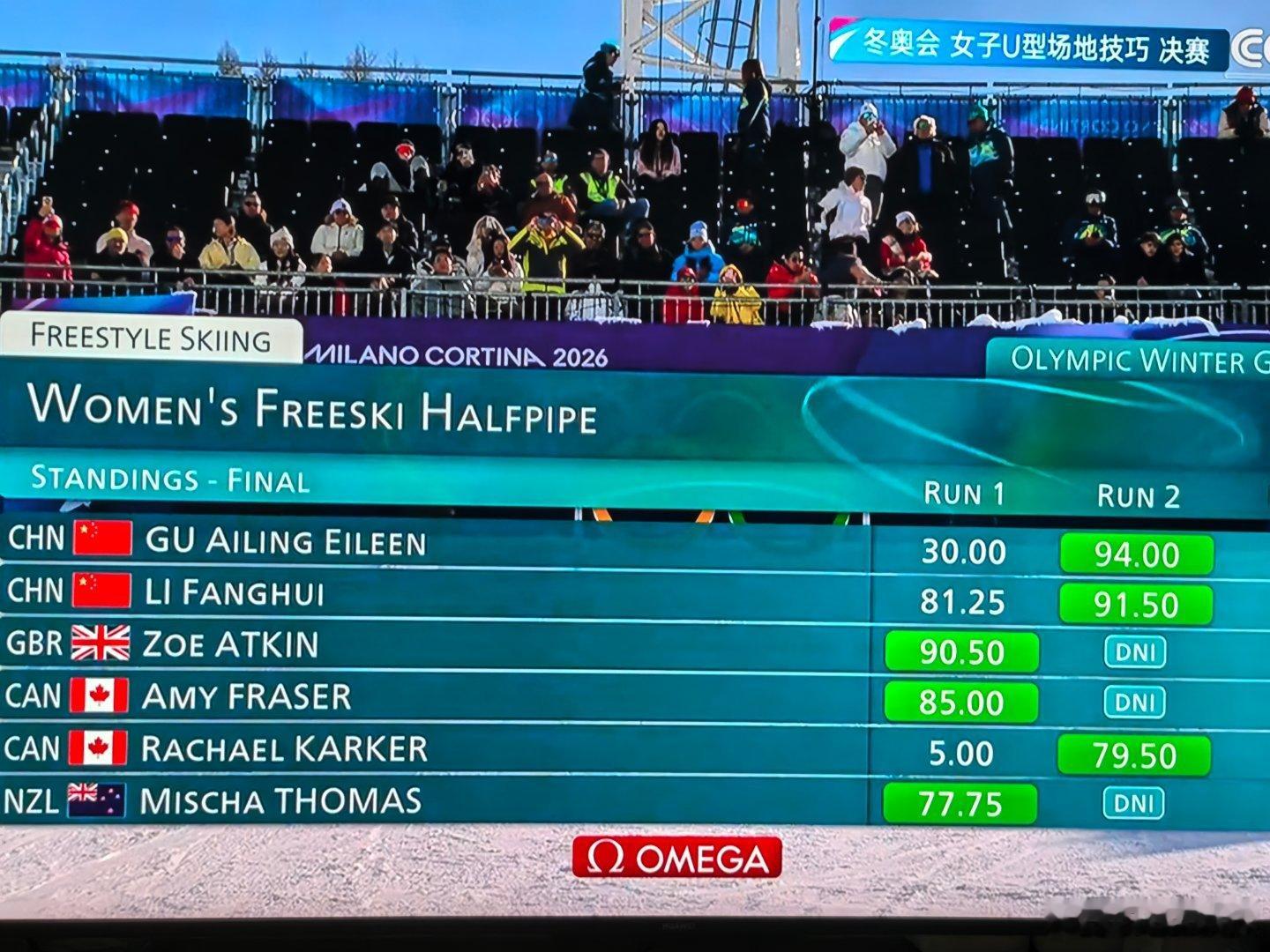米兰冬奥会女子U型场地技巧赛决赛两轮结束，谷爱凌和李芳惠分列第一和第二位。还有最