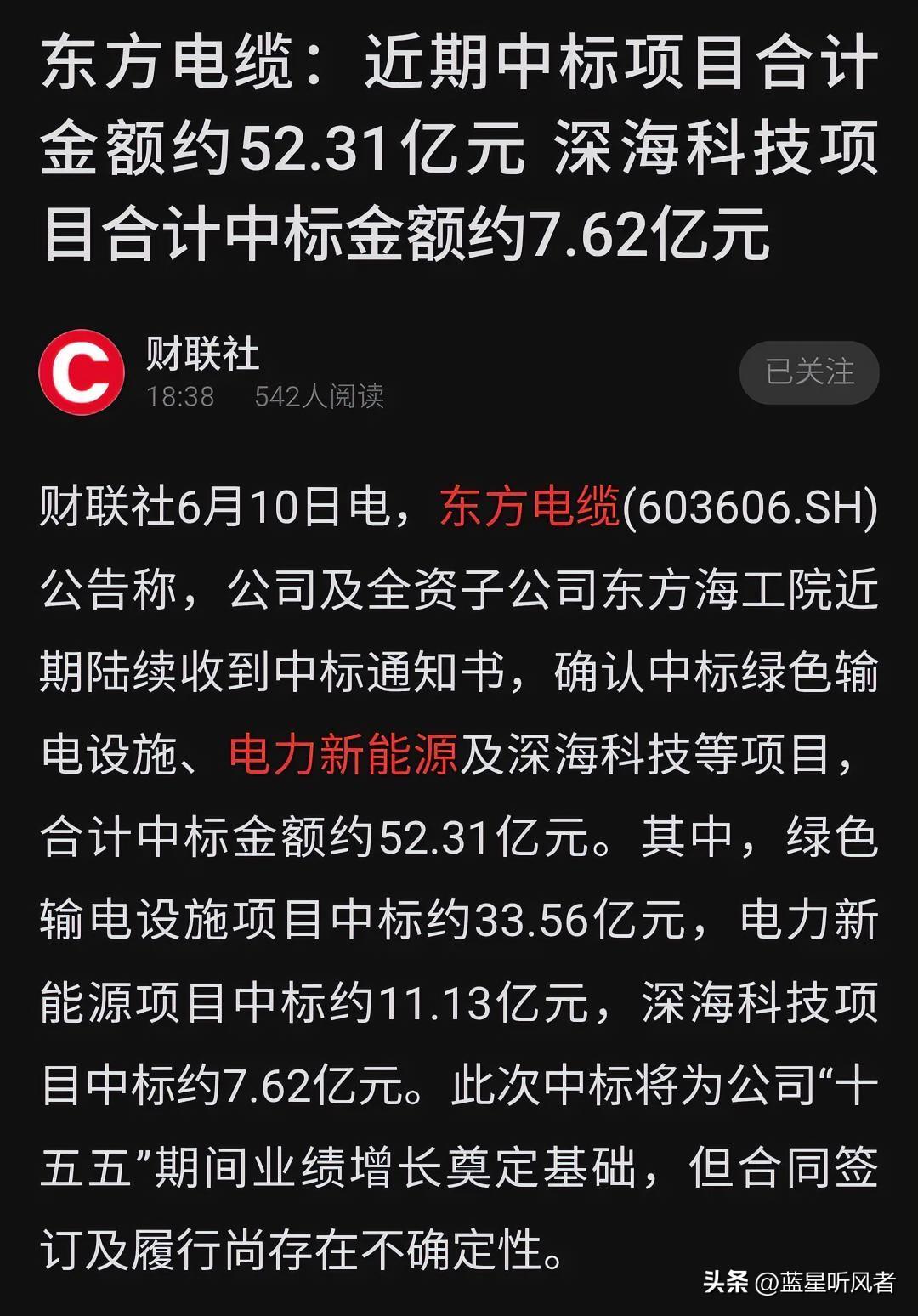 东方电缆狂揽52.31亿中标！业绩爆涨股价却连跌，反差太大了
 
6月10号东方
