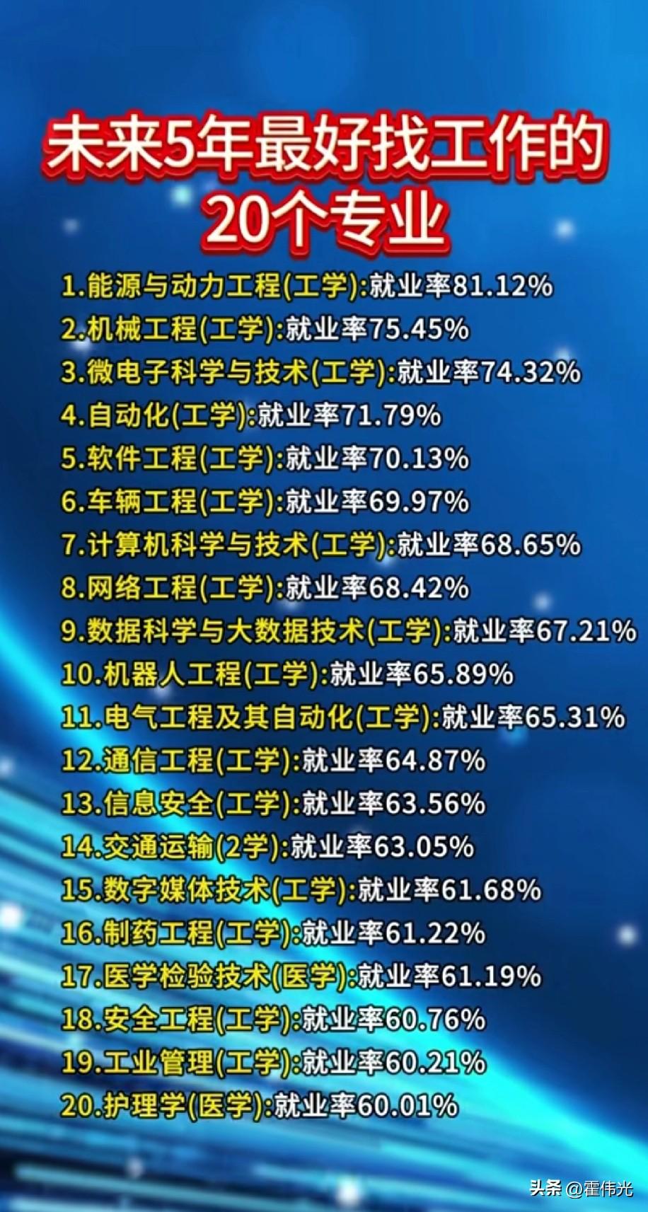 又到一年毕业季，而高考后也开始选择专业，在一个狂飙的时代，未来哪些专业更有前景呢