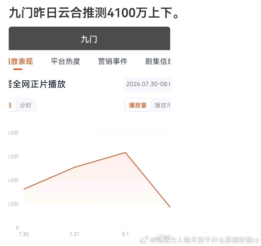 三日还能小涨4.500那九门走势还挺健康的 