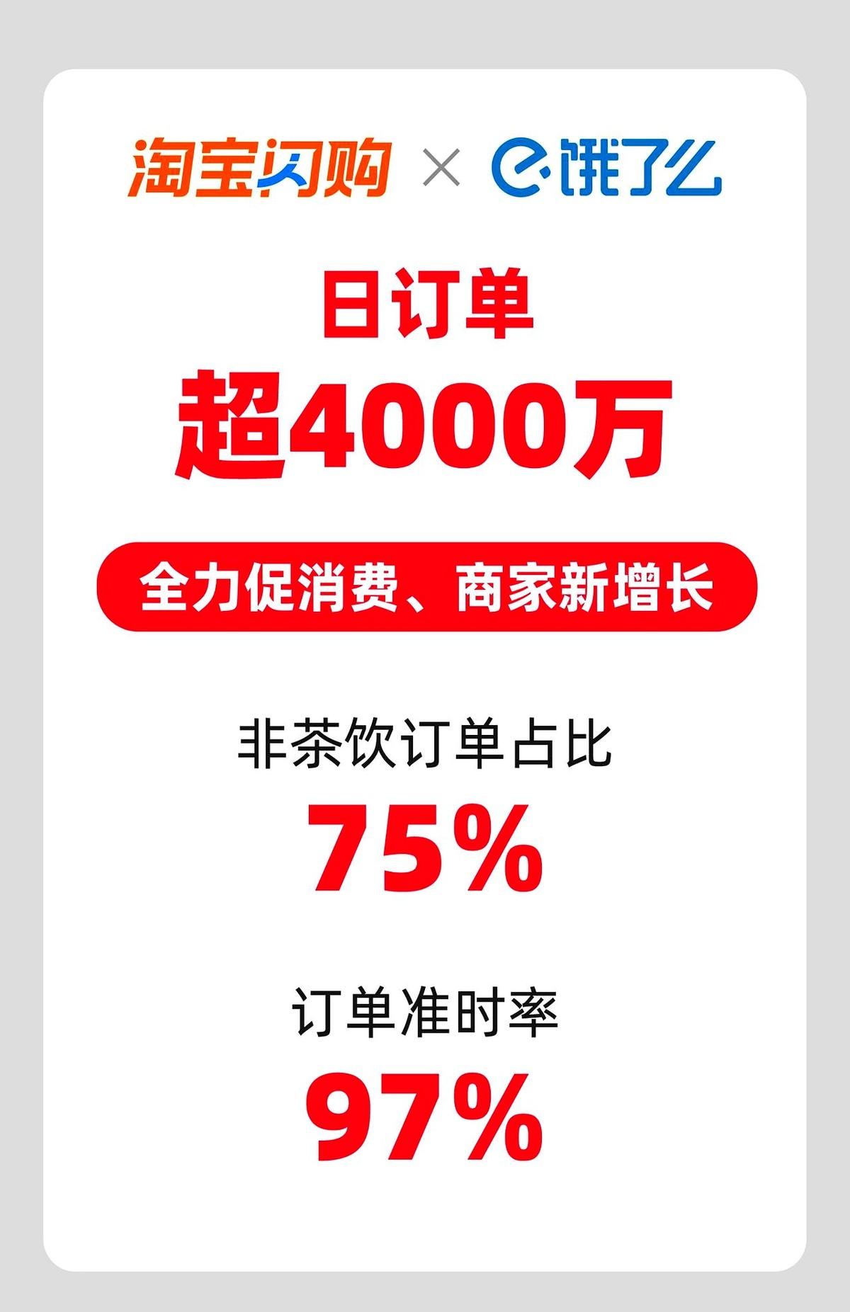 淘宝闪购联合饿了么日订单超4000万，订单准时率达97%
5月26日，淘宝闪购联
