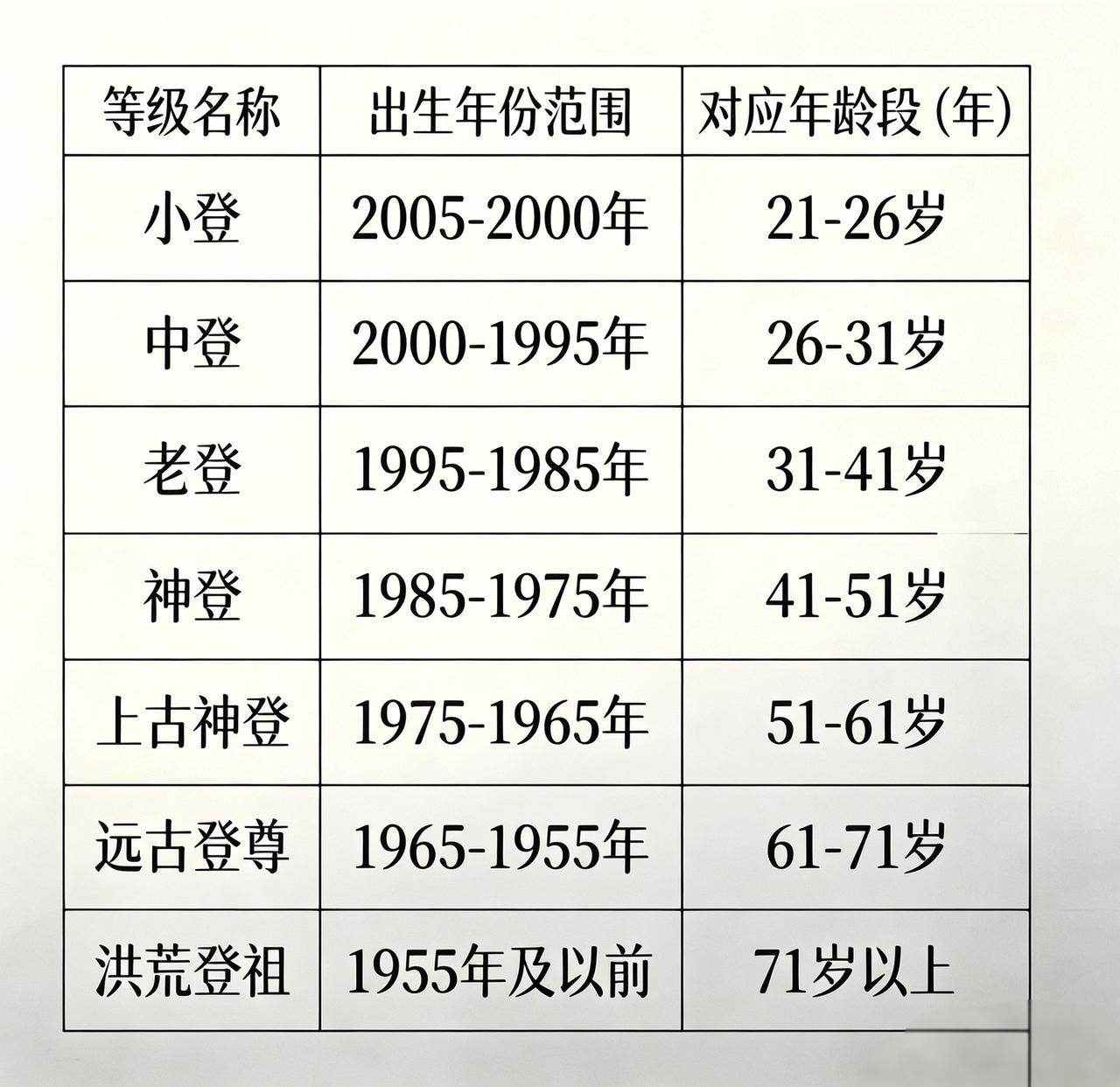 一不留神，我的成老登呢？请问你们是什么呢？岁数排行 年龄分布图