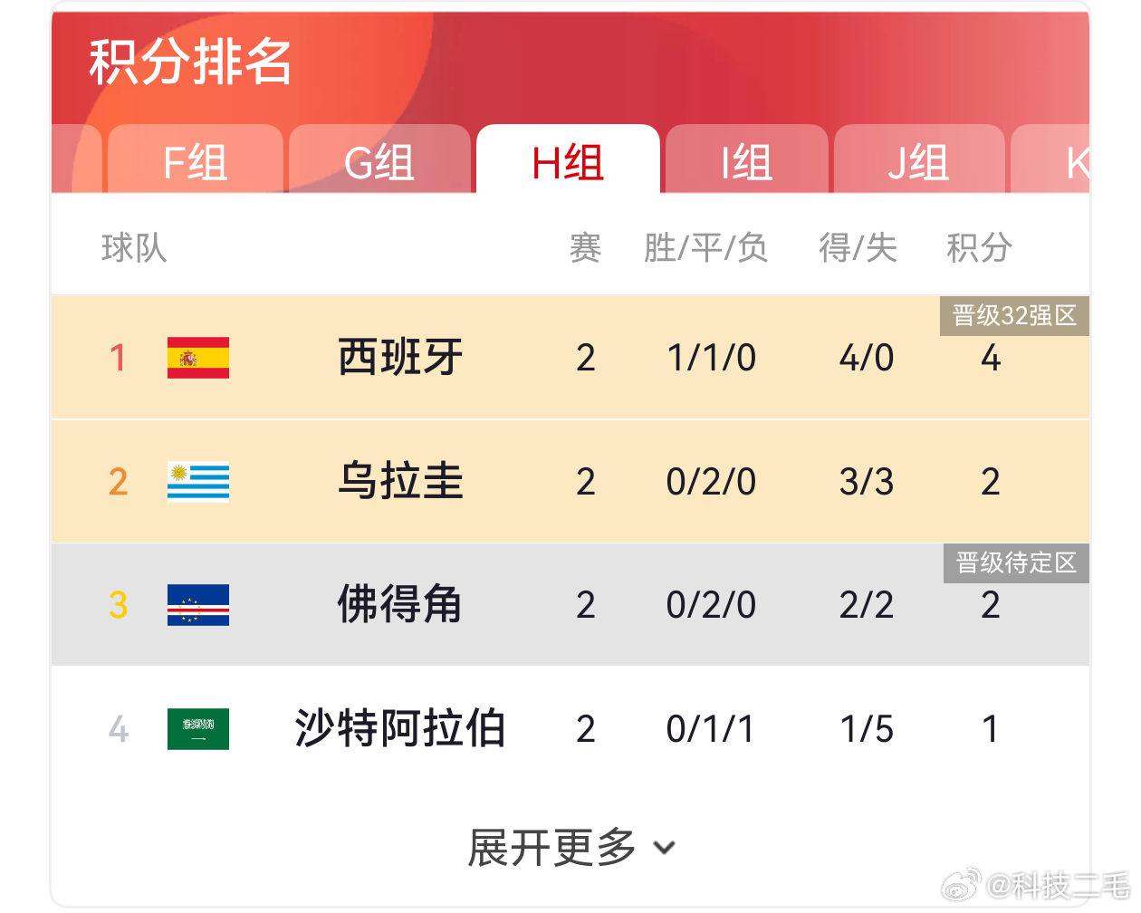 乌拉圭2比2佛得角佛得角🇨🇻，今年世界杯最大的黑马吧！世界杯开赛前，谁能想到