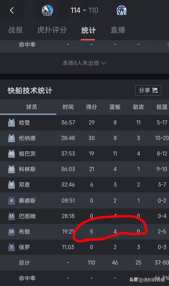 我滴个乖乖咧！这敢情就是快船休赛期像淘金似的到处补强整出来的阵容啊，活脱脱像个纸