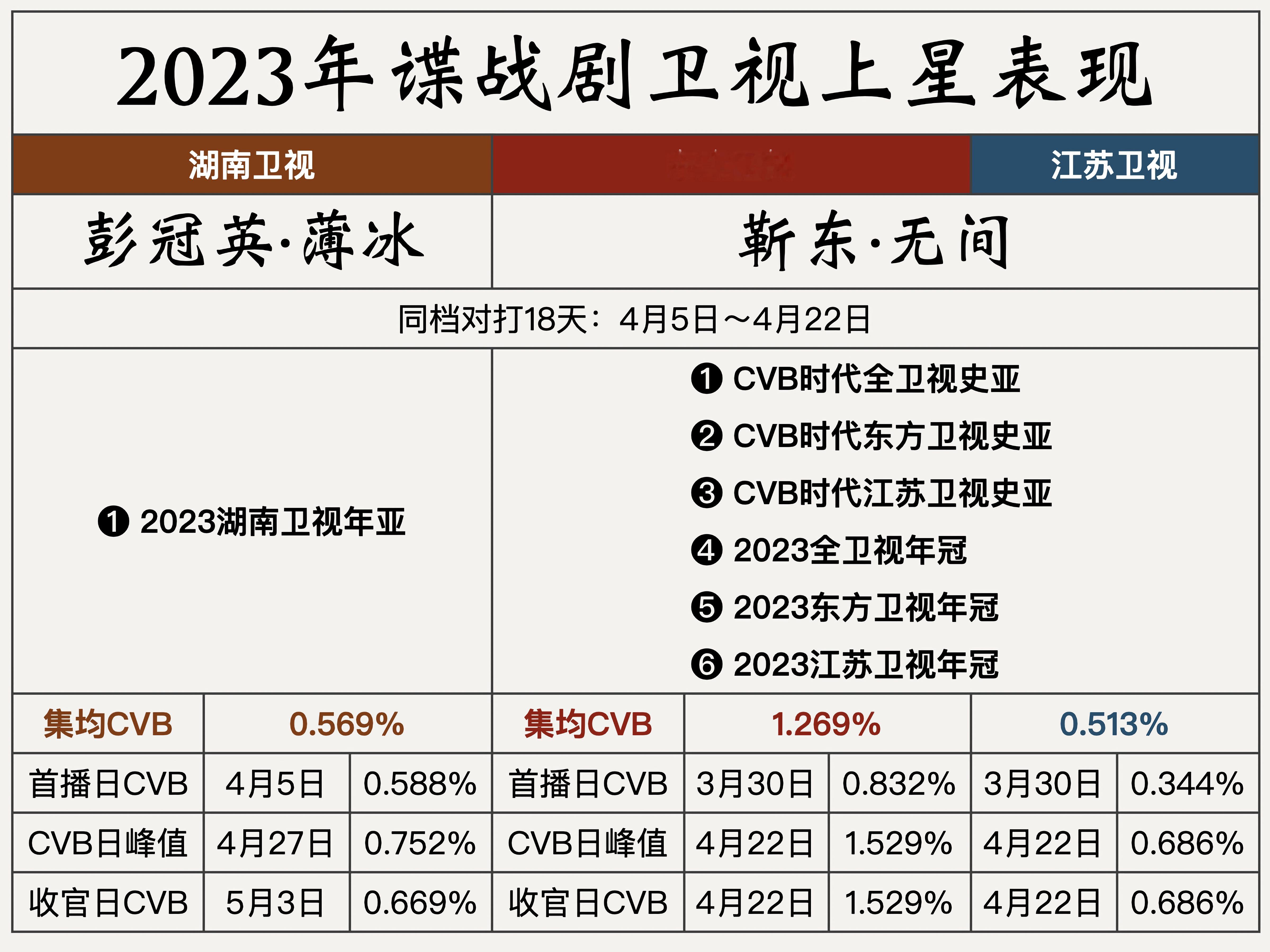 投稿，2023年谍战剧卫视上星表现 ​​​