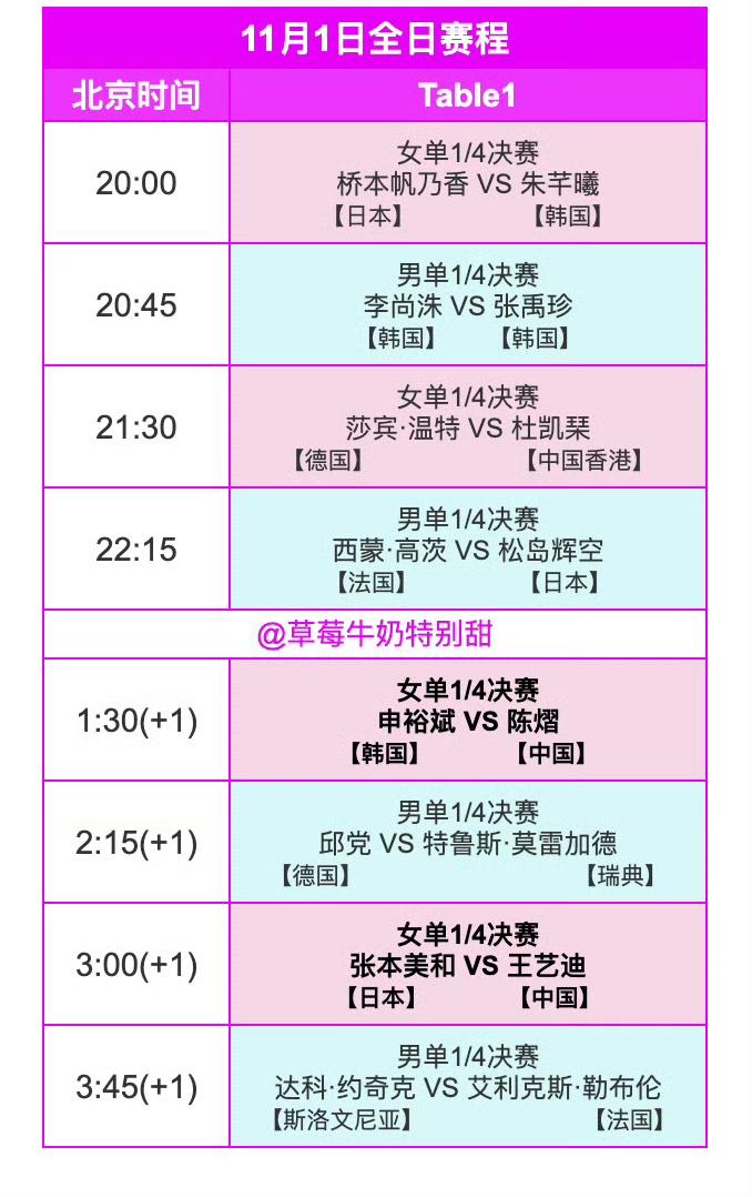 今日（11月1日，周六）赛程来了！
2025WTT冠军赛蒙彼利埃站11月1日全日