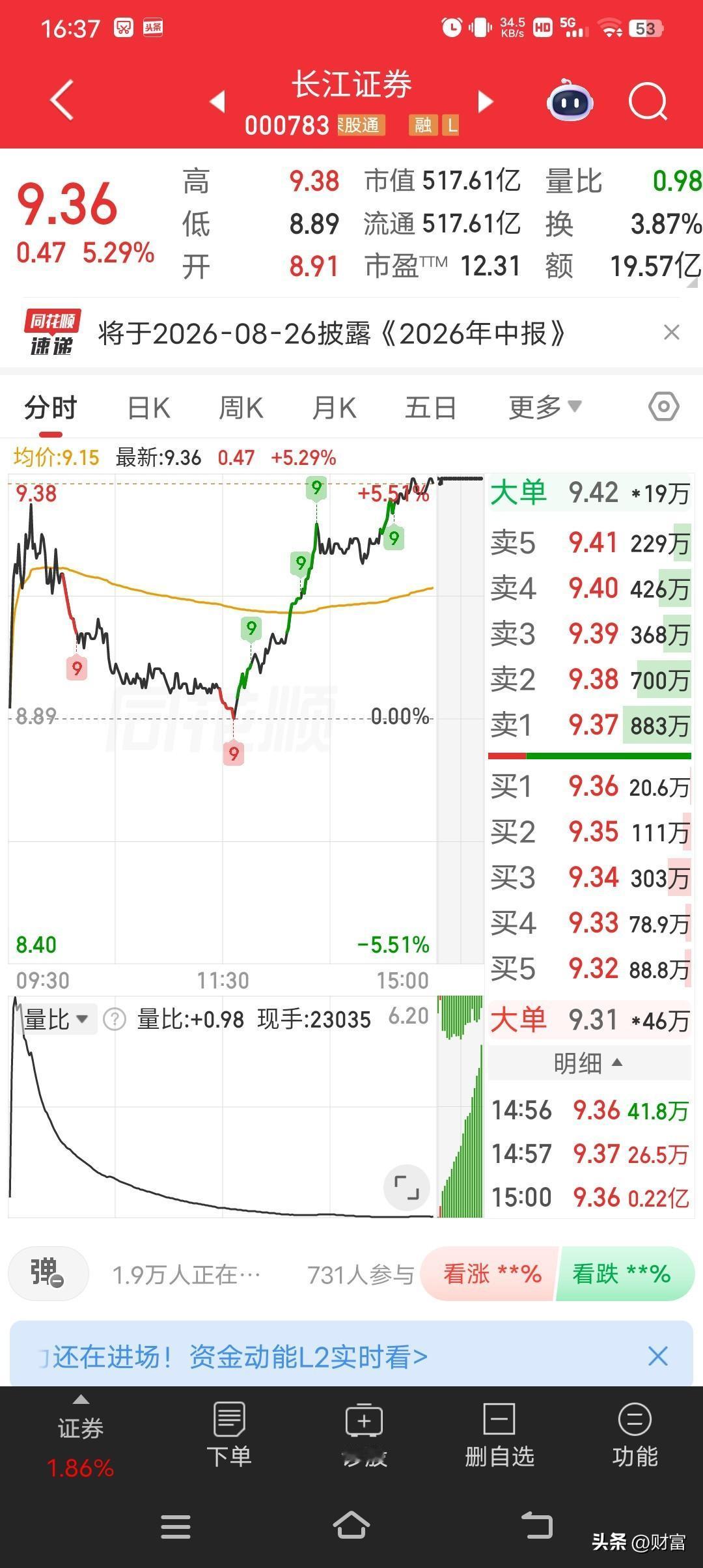 7月9日长江证券这波走势挺强，收盘报9.36元，涨幅达5.29%，成交额有19.