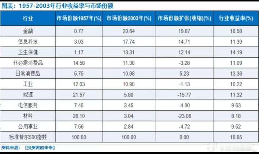 增长最快的行业，赚钱最多吗？一组跨度46年的数据，颠覆了很多人的直觉。1957年