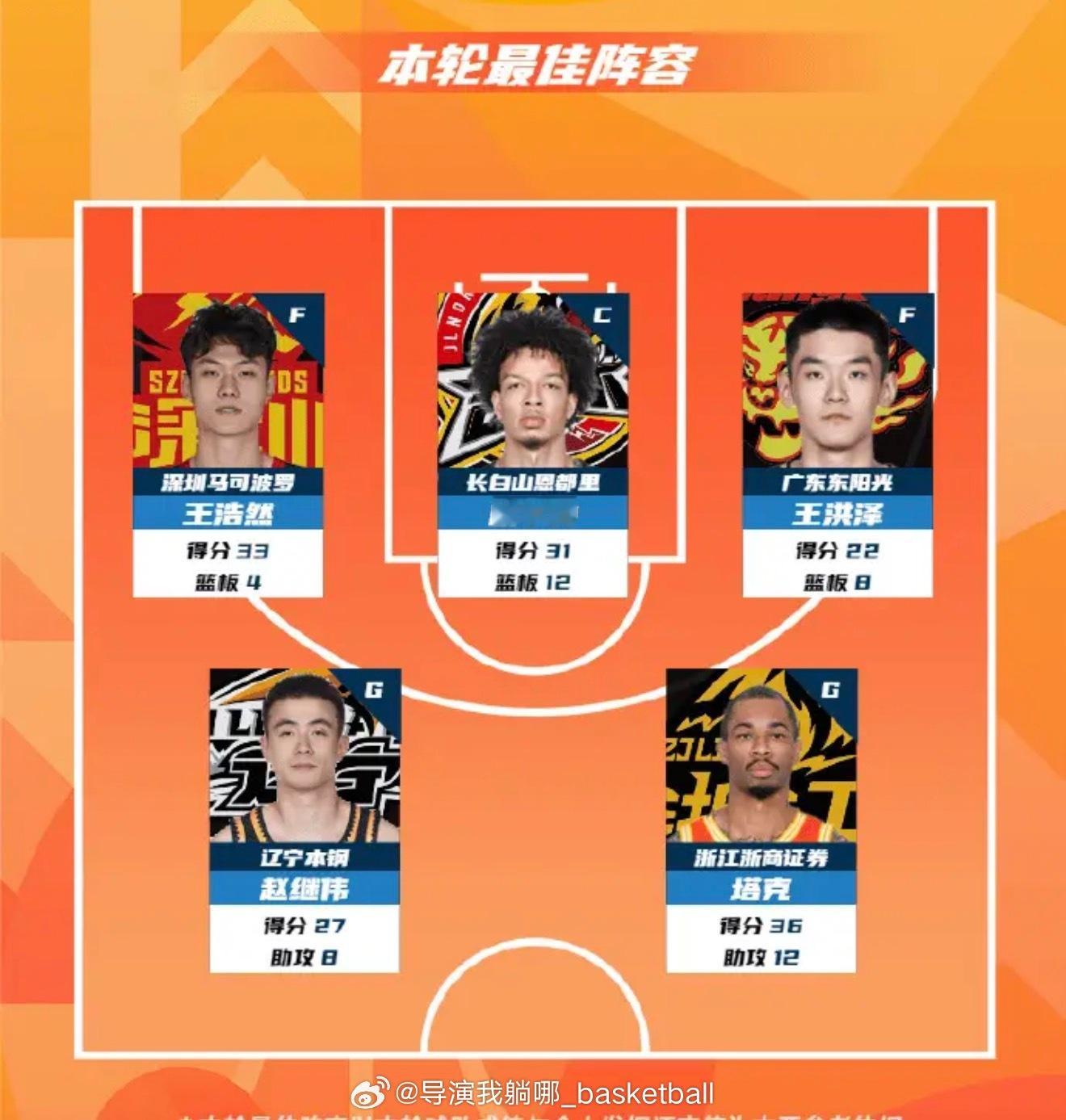 这年轻人，04年出生的王浩然和07年出生的王洪泽同时入选36轮的最佳阵容 