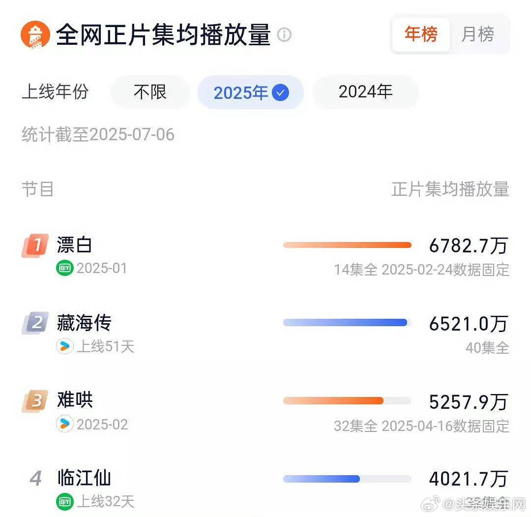 白鹿、曾舜晞《临江仙》灯塔集均破4000w喽[送花花]白鹿曾舜晞 ​​​
