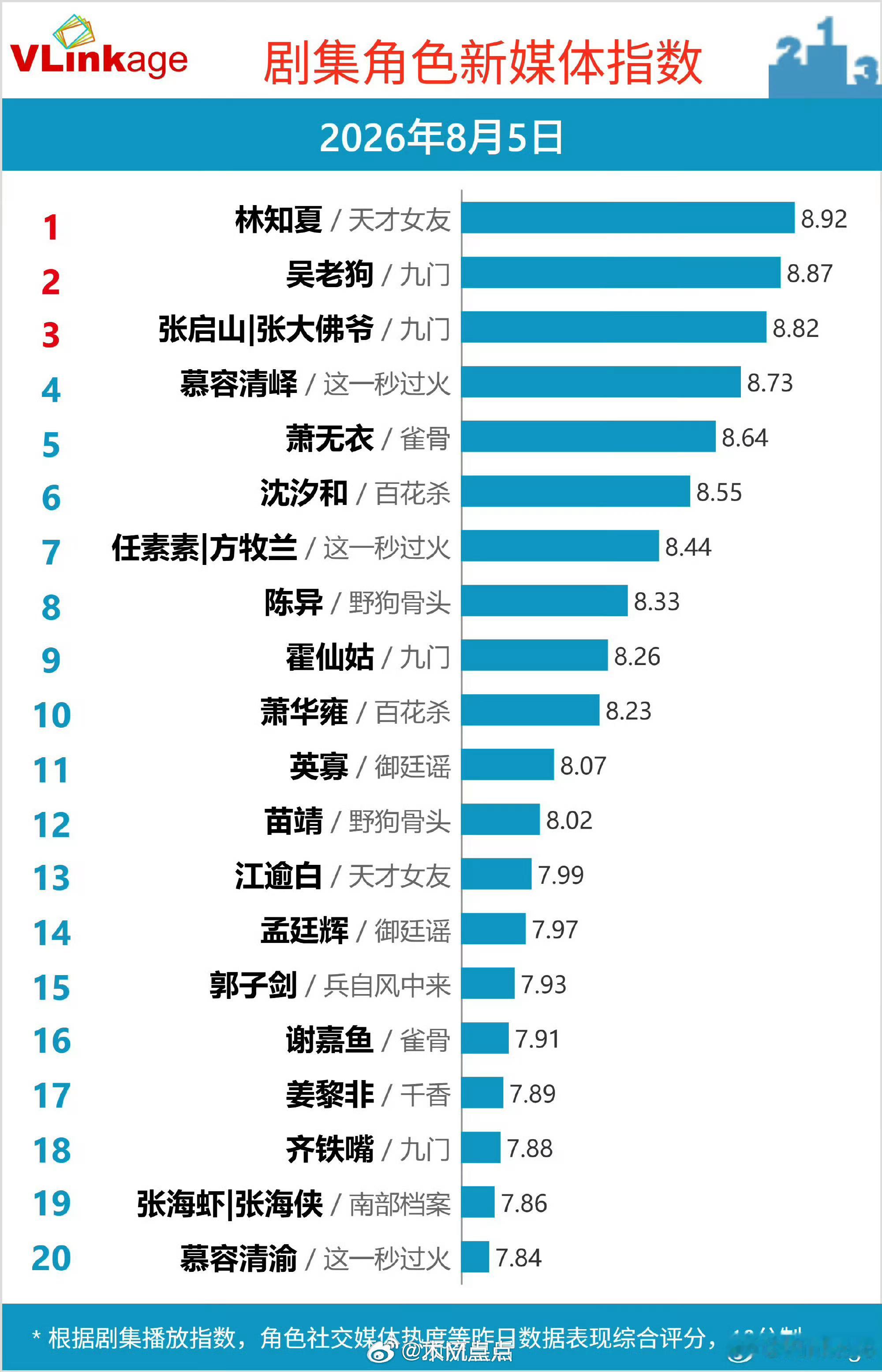 恭喜田曦薇林知夏V榜角色指数登顶。