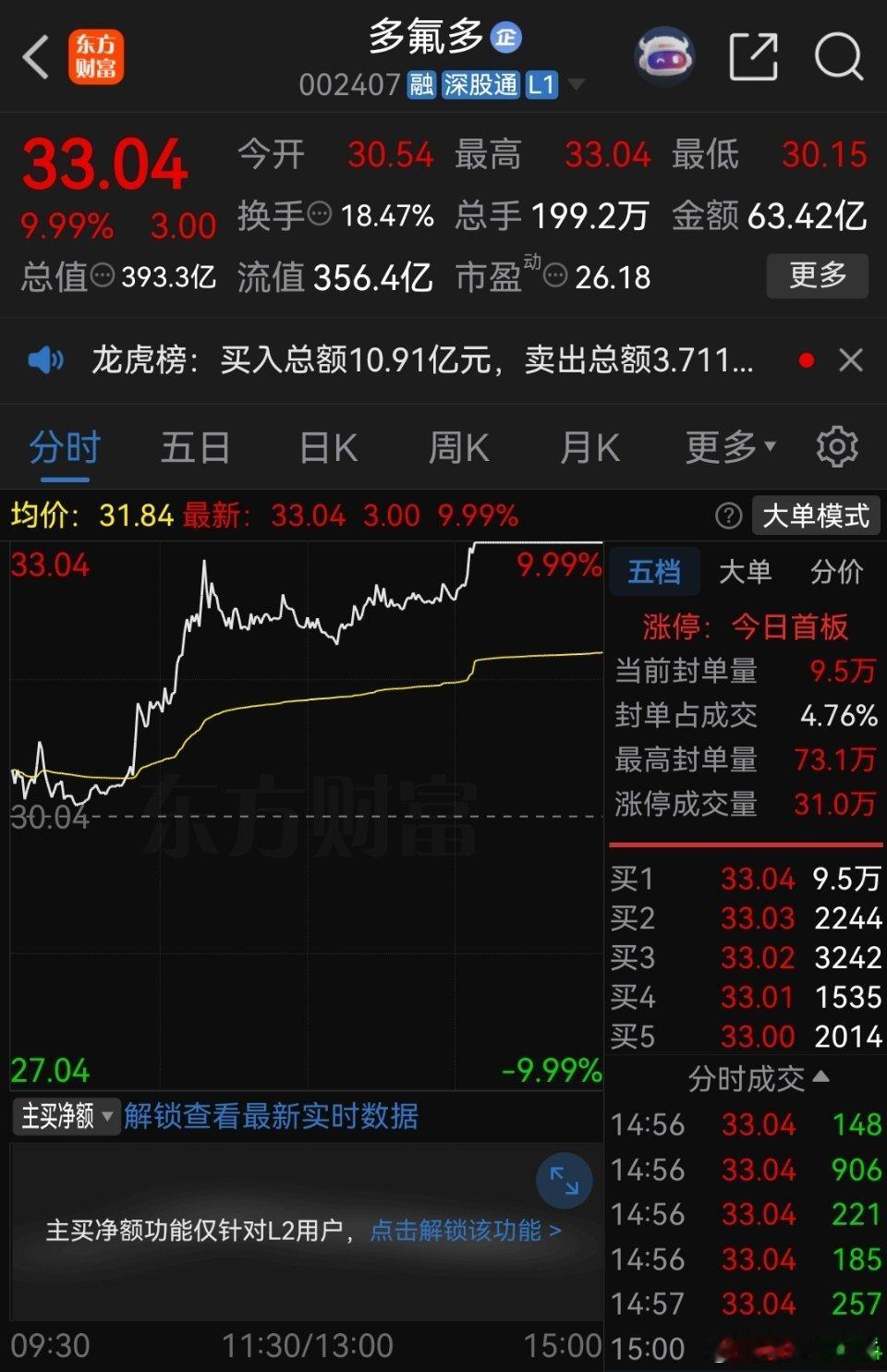 一位上海股民以30元的成本买入多氟多002407，总计建仓20手，总投入6000