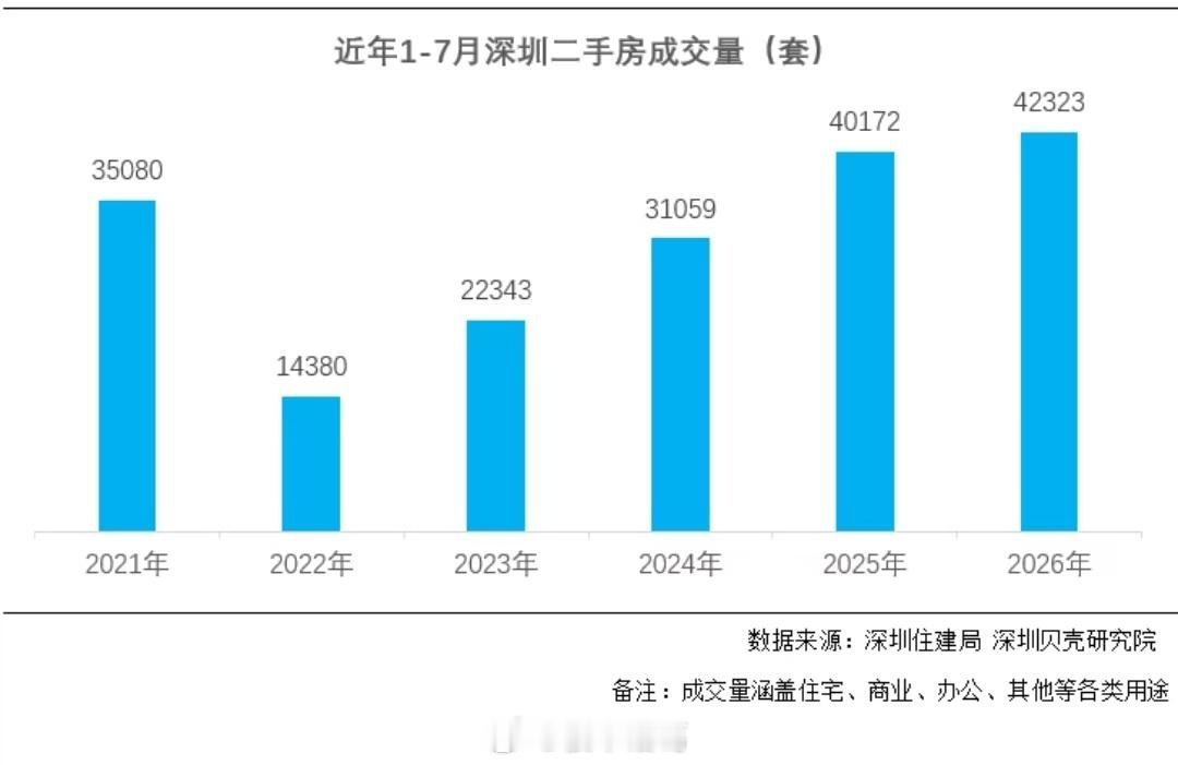 今年前7个月，深圳二手房累计成交42323套，创下近6年同期新高。